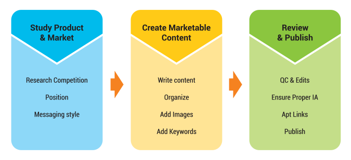Approach to Quality Content Creation