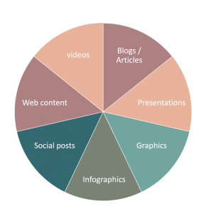 Types of Content - videos, blogs, infographics, social posts, web content, presentations, PDFs, graphics
