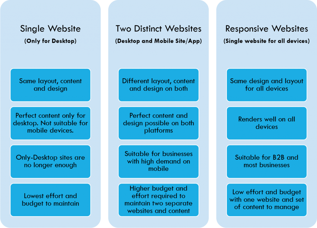 Website and Technology Options for Businesses