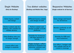 Website and Technology Options for Businesses