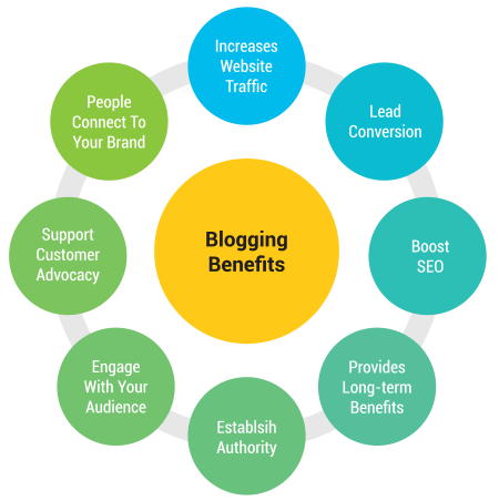 Benefits of blogging