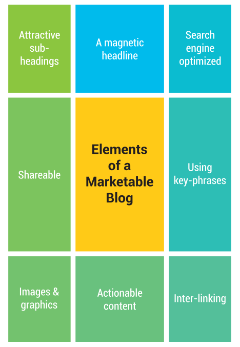 Elements of a Marketable Blog