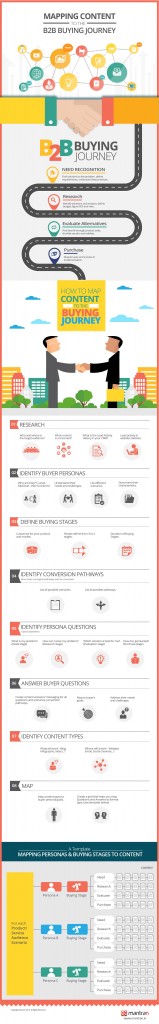 map content to the B2B buying cycle